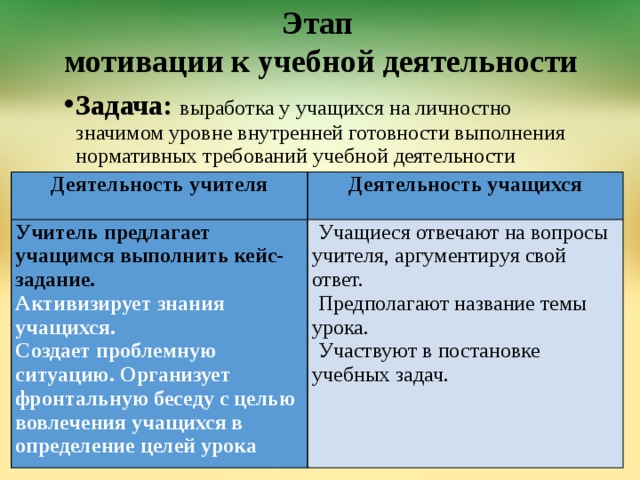 Этап  мотивации к учебной деятельности   Задача: выработка у учащихся на личностно значимом уровне внутренней готовности выполнения нормативных требований учебной деятельности Деятельность учителя  Деятельность учащихся Учитель предлагает учащимся выполнить кейс-задание.   Активизирует знания учащихся. Учащиеся отвечают на вопросы учителя, аргументируя свой ответ. Предполагают название темы урока. Создает проблемную ситуацию. Организует фронтальную беседу с целью вовлечения учащихся в определение целей урока  Участвуют в постановке учебных задач. 