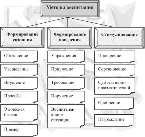 Основным условием деятельности примеры воспитания относится