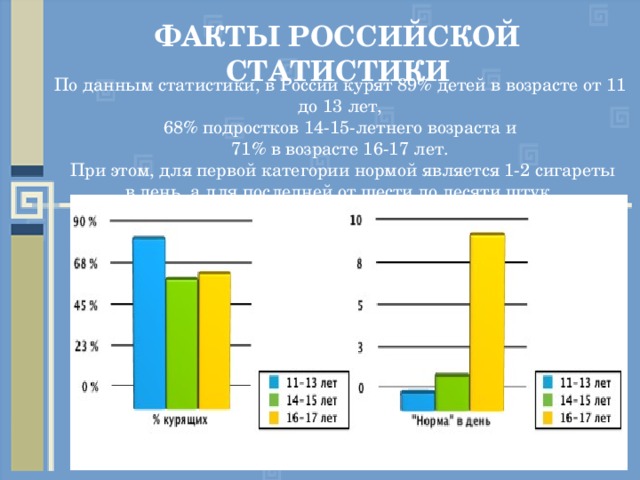 ФАКТЫ РОССИЙСКОЙ СТАТИСТИКИ По данным статистики, в России курят 89% детей в возрасте от 11 до 13 лет,  68% подростков 14-15-летнего возраста и  71% в возрасте 16-17 лет.  При этом, для первой категории нормой является 1-2 сигареты в день, а для последней от шести до десяти штук. 