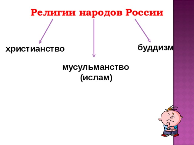 Религии народов России буддизм христианство мусульманство (ислам) 