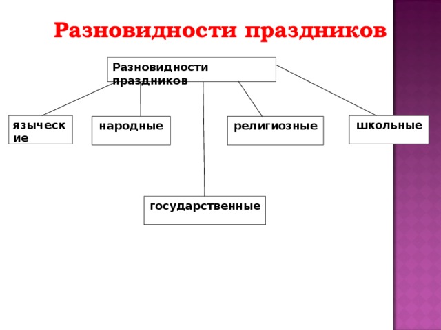 Разновидности праздников Разновидности праздников языческие школьные народные религиозные государственные 