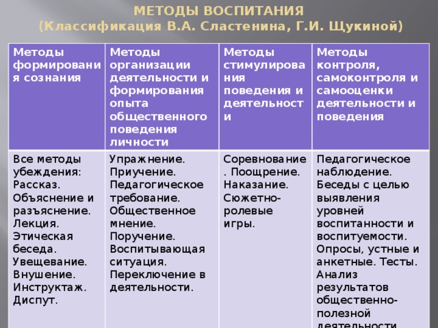 Схема классификаций методов воспитания