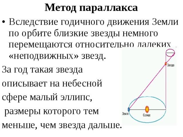 Изобразите схему годичного параллакса