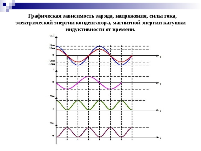 W lmax = W cmax = Графическая зависимость заряда, напряжения, силы тока, электрической энергии конденсатора, магнитной энергии катушки индуктивности от времени. 