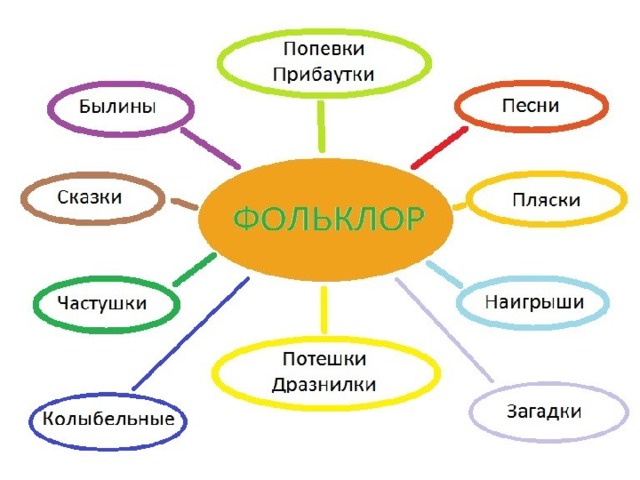 Вспомни произведения фольклора заполните схему