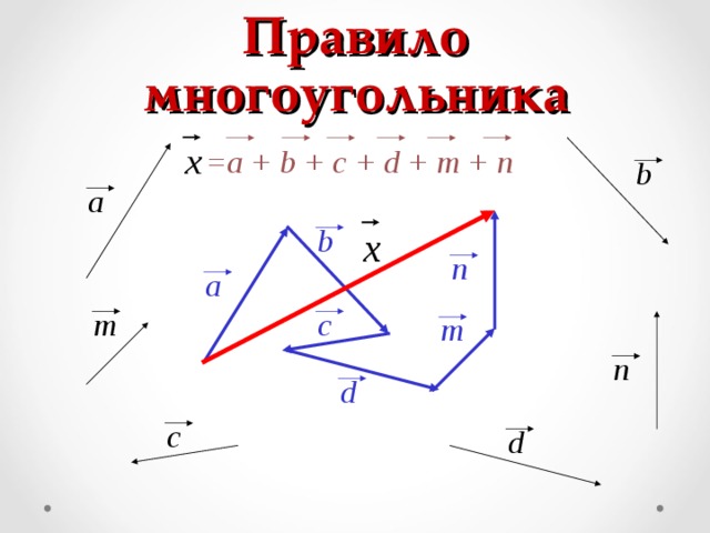 Правило многоугольника =a + b + c + d + m + n b a b n a c m m n d c d 12 