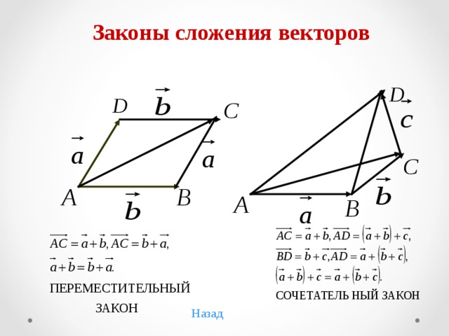 Законы сложения векторов Назад 