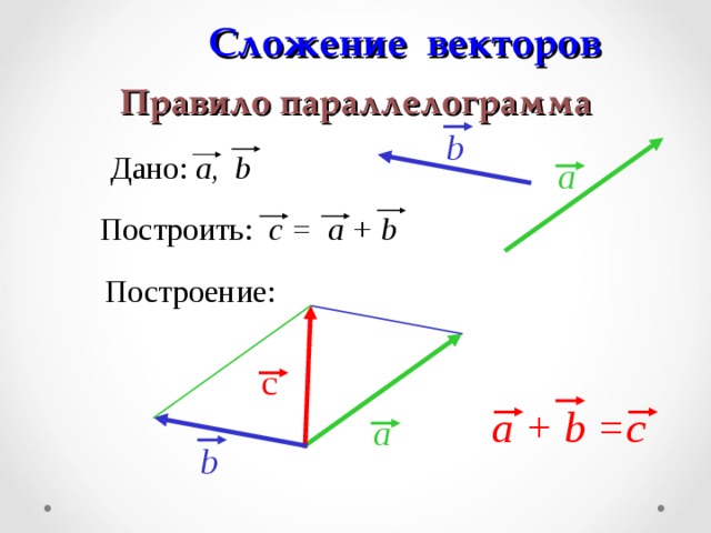 Сложение векторов по правилу параллелограмма. Сложение векторов в пространстве. Построить вектор по правилу параллелограмма. Вектор a-b+c.