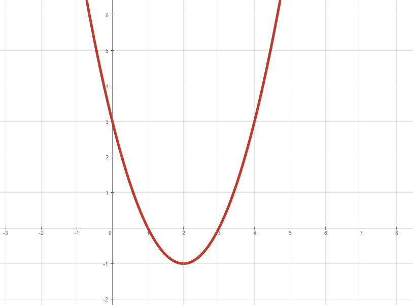 Функция y x 1 7 является. Парабола шаблон точки y=x2. Парабола график. Графическое изображение параболы. Трафарет параболы.