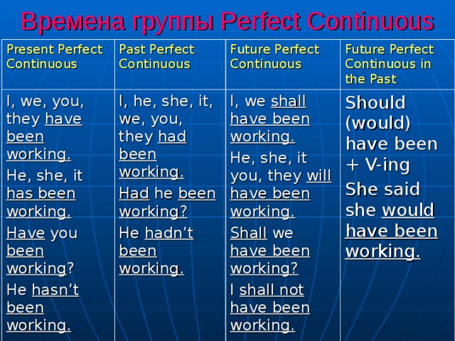 Had been какое время. Времена группы perfect. Группа perfect Continuous. Времена Перфект континиус. Времена группы present perfect Continuous.