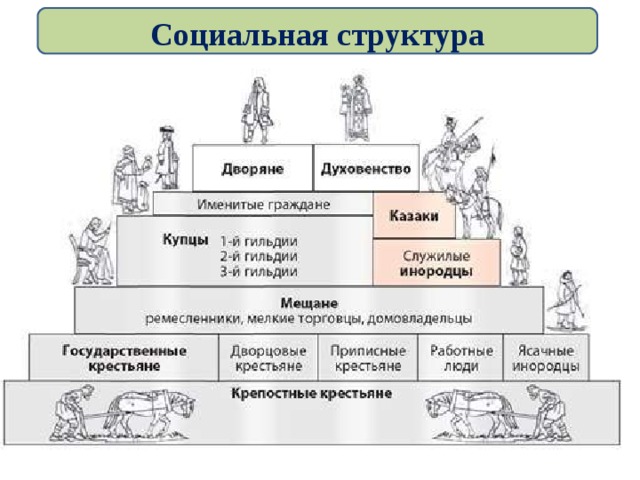 Социальная структура российского общества второй половины 18 века презентация 8 класс торкунов