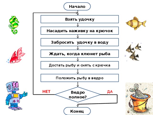 Начало Взять удочку Насадить наживку на крючок Забросить удочку в воду Ждать, когда клюнет рыба Достать рыбу и снять с крючка Положить рыбу в ведро Ведро полное? НЕТ ДА Конец 