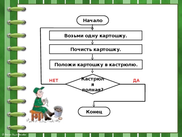 Оформить в виде блок схемы алгоритм приготовления каши из топора по мотивам русской народной сказки