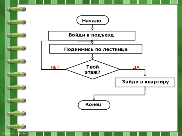 Блок схема повторение