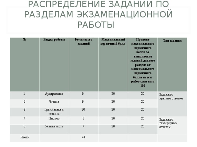 РАСПРЕДЕЛЕНИЕ ЗАДАНИЙ ПО РАЗДЕЛАМ ЭКЗАМЕНАЦИОННОЙ РАБОТЫ   № Раздел работы 1 Аудирование Количество заданий 2 Чтение 3 9 Максимальный первичный балл 20 Грамматика и лексика Процент максимального первичного балла за выполнение заданий данного раздела от максимального первичного балла за всю работу, равного 100 9 4 Тип задания 20 5 20 20 Письмо Задания с кратким ответом 20 Устная часть 20 2 Итого 4 20 20 20 20 44 Задания с развернутым ответом 20 