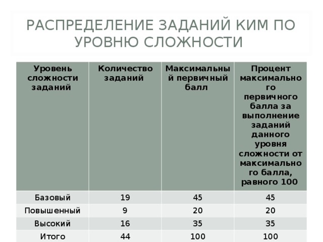 РАСПРЕДЕЛЕНИЕ ЗАДАНИЙ КИМ ПО УРОВНЮ СЛОЖНОСТИ Уровень сложности заданий Количество заданий  Базовый 19 Повышенный Максимальный первичный балл  Высокий 9 45 Процент максимального первичного балла за выполнение заданий данного уровня сложности от максимального балла, равного 100 45 16 20 Итого 20 35 44 35 100 100 