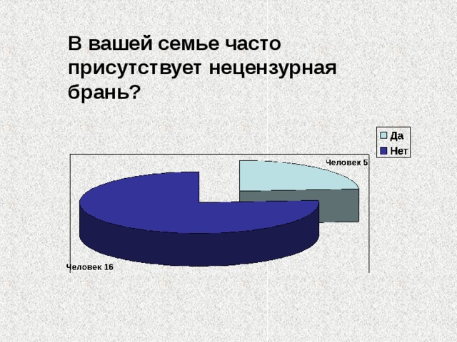 В вашей семье часто присутствует нецензурная брань? 