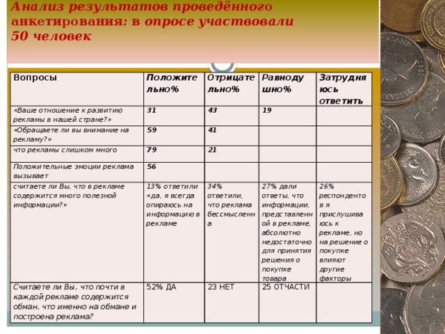      Анализ результатов проведённог о анкетирования : в опросе участвовали  50 человек   Вопросы Положительно% «Ваше отношение к развитию рекламы в нашей стране?» Отрицательно% 31 «Обращаете ли вы внимание на рекламу?» 59 Равнодушно% что рекламы слишком много 43 Положительные эмоции реклама вызывает 79 41 19 Затрудняюсь ответить 56 21 считаете ли Вы, что в рекламе содержится много полезной информации?» 13% ответили «да, я всегда опираюсь на информацию в рекламе Считаете ли Вы, что почти в каждой рекламе содержится обман, что именно на обмане и построена реклама? 52% ДА 34% ответили, что реклама бессмысленна 27% дали ответы, что информации, представленной в рекламе, абсолютно недостаточно для принятия решения о покупке товара 23 НЕТ 25 ОТЧАСТИ 26% респондентов я прислушиваюсь к рекламе, но на решение о покупке влияют другие факторы 