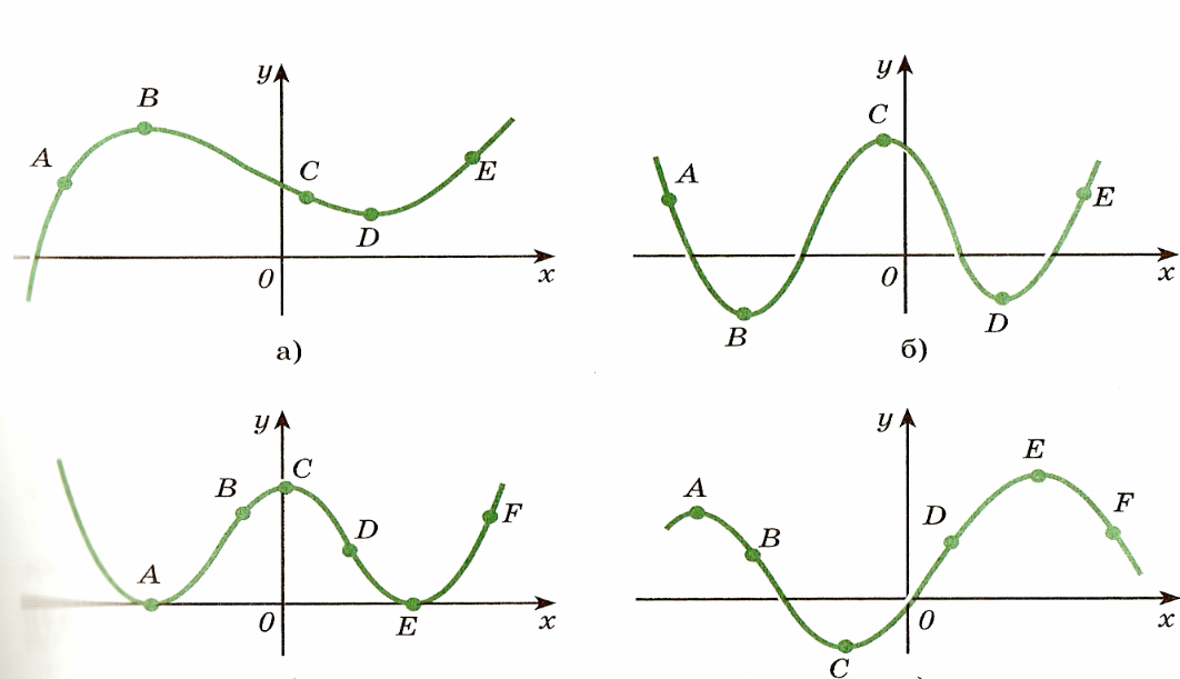 Практическая работа уравнение касательной к графику функции