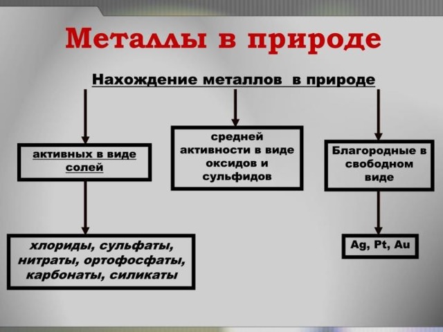 Нахождение металлов в природе презентация