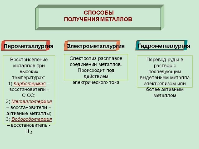 Презентация по химии металлургия 9 класс