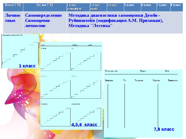 Блоки УУД Личностные Состав УУД 1 класс (сентябрь) Самоопределение Самооценка личности Методика диагностики самооценки Дембо -  Рубинштейн (модификация А.М. Прихожан), Методика 