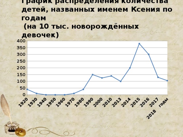 График распределения количества детей, названных именем Ксения по годам  (на 10 тыс. новорождённых девочек)    