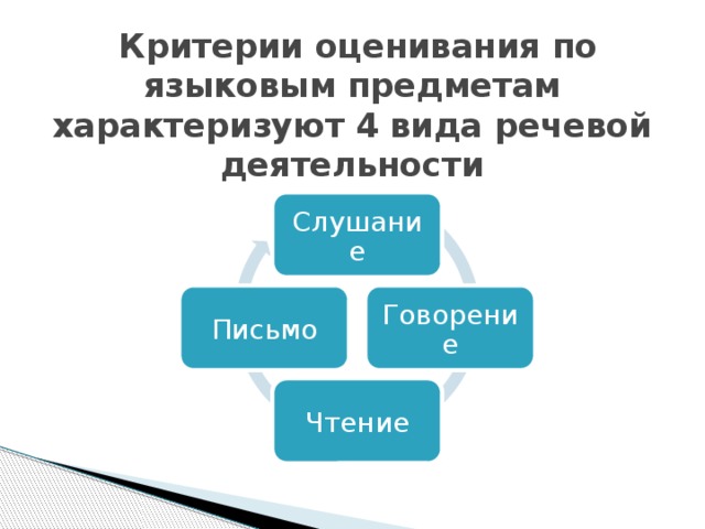  Критерии оценивания по языковым предметам характеризуют 4 вида речевой деятельности Слушание Говорение Письмо Чтение 2 