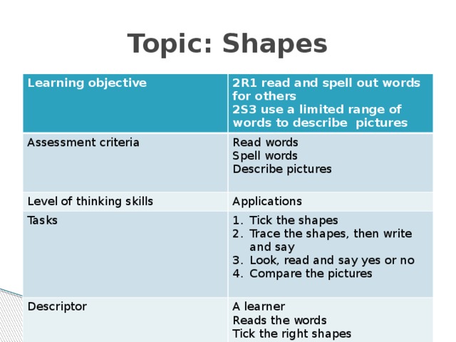 Topic: Shapes Learning objective Assessment criteria 2R1 read and spell out words for others 2S3 use a limited range of words to describe pictures Read words Level of thinking skills Spell words Tasks Applications Describe pictures Tick the shapes Trace the shapes, then write and say Look, read and say yes or no Compare the pictures Descriptor A learner Reads the words Tick the right shapes Write the words Pronounce the words correctly Compare and describe pictures 