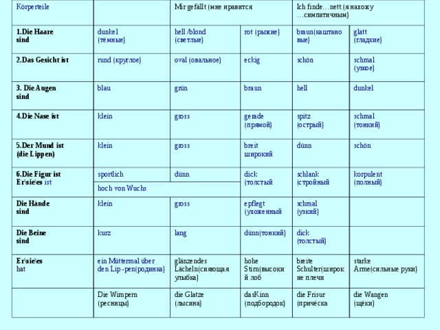 Körperteile 1.Die Haare sind 2. Das Gesicht ist Mir gefällt ( мне  нравится dunkel ( тёмные ) rund (круглое) 3. Die Augen sind hell /blond ( светлые ) 4. Die Nase ist blau rot ( рыжие ) oval (овальное) Ich finde … nett .(я нахожу … симпатичным) 5.Der Mund ist (die Lippen) grün eckig klein braun( каштановые ) 6.Die Figur ist Er\sie\es ist gross klein braun glatt (гладкие) schön gross sportlich gerade  (прямой) schmal (узкое) hell Die Hände sind dünn hoch von Wuchs breit широкий spitz (острый) dunkel Die Beine sind klein dick (толстый dünn schmal (тонкий) kurz gross Er\sie\es hat schlank (стройный schön ein Müttermal über den Lip -pen( родинка ) lang epflegt (ухоженный k о rpulent (полный) glänzendes Lächeln (сияющая улыбка) Die Wimpern ( ресницы) schmal (узкий) dünn (тонкий) die Glatze (лысина) dick (толстый ) hohe Stirn (высокий лоб breite Schulter (широкие плечи dasKinn ( подбородок ) die Frisur ( причёска starke Arme (сильные руки) die Wangen (щёки) 