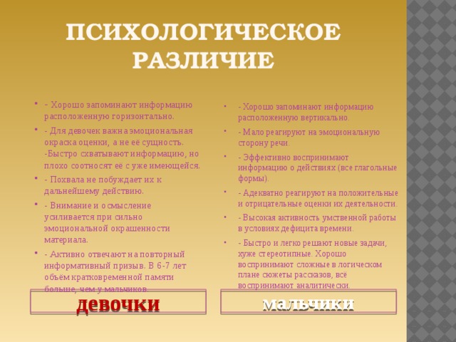 Психологическое различие - Хорошо запоминают информацию расположенную вертикально. - Мало реагируют на эмоциональную сторону речи. - Эффективно воспринимают информацию о действиях (все глагольные формы). - Адекватно реагируют на положительные и отрицательные оценки их деятельности. - Высокая активность умственной работы в условиях дефицита времени. - Быстро и легко решают новые задачи, хуже стереотипные. Хорошо воспринимают сложные в логическом плане сюжеты рассказов, всё воспринимают аналитически. - Хорошо запоминают информацию расположенную горизонтально. - Для девочек важна эмоциональная окраска оценки, а не её сущность. -Быстро схватывают информацию, но плохо соотносят её с уже имеющейся. - Похвала не побуждает их к дальнейшему действию. - Внимание и осмысление усиливается при сильно эмоциональной окрашенности материала. - Активно отвечают на повторный информативный призыв. В 6-7 лет объём кратковременной памяти больше, чем у мальчиков. девочки мальчики 