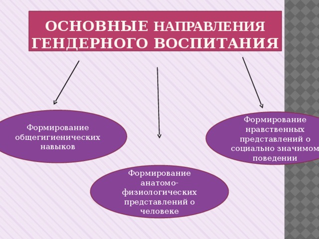 Основные направления гендерного воспитания Формирование общегигиенических навыков Формирование нравственных представлений о социально значимом поведении Формирование анатомо-физиологических представлений о человеке 