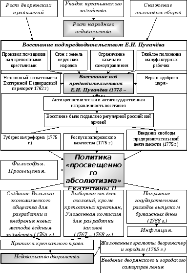 Документы царствования екатерины 2