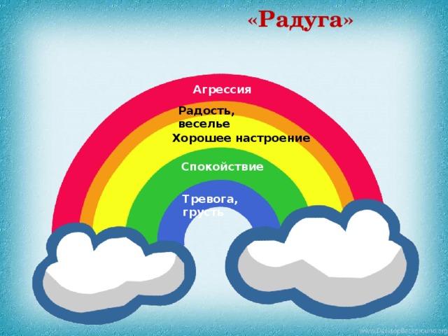 «Радуга» Агрессия Радость, веселье Хорошее настроение Спокойствие Тревога, грусть 