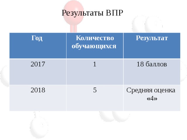 Результаты ВПР   Год Количество обучающихся 2017 Результат 1 2018 5 18 баллов Средняя оценка «4» 