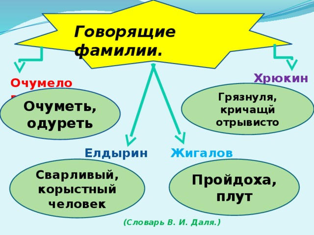 Говорящие фамилии. Хрюкин Очумелов Грязнуля, кричащй отрывисто Очуметь, одуреть Елдырин Жигалов Сварливый, корыстный человек Пройдоха, плут (Словарь В. И. Даля.) 