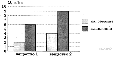 На диаграмме приведены значения количества теплоты необходимого для плавления двух веществ 100 г