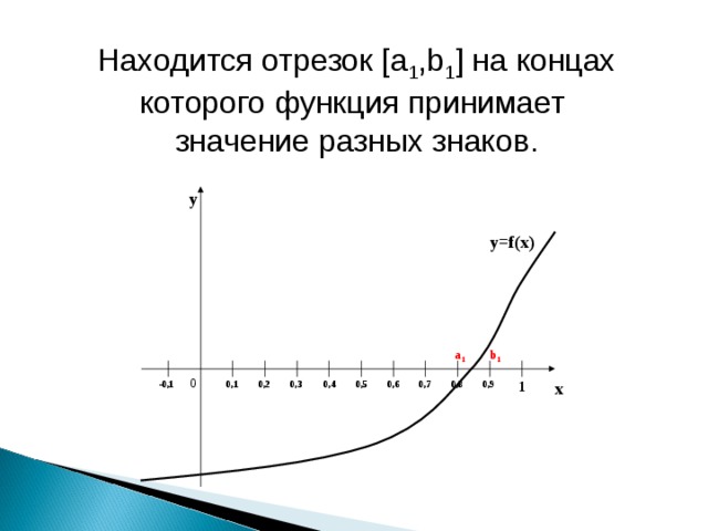 Находится отрезок [a 1 ,b 1 ] на концах которого функция принимает значение разных знаков. y y=f(x) b 1 a 1 0 x 0,1 1 0,3 0,4 0,5 0,6 0,7 0,8 0,9 -0,1 0,2 