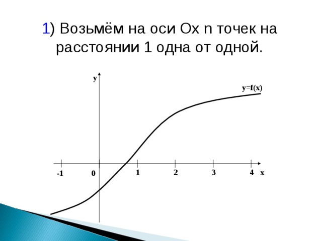 1 ) Возьмём на оси Ox n точек на расстоянии 1 одна от одной. y y=f(x) 3 2 1 x 4 -1 0 