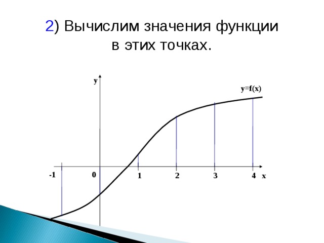 2 ) Вычислим значения функции в этих точках. y y=f(x) -1 0 x 4 2 1 3 