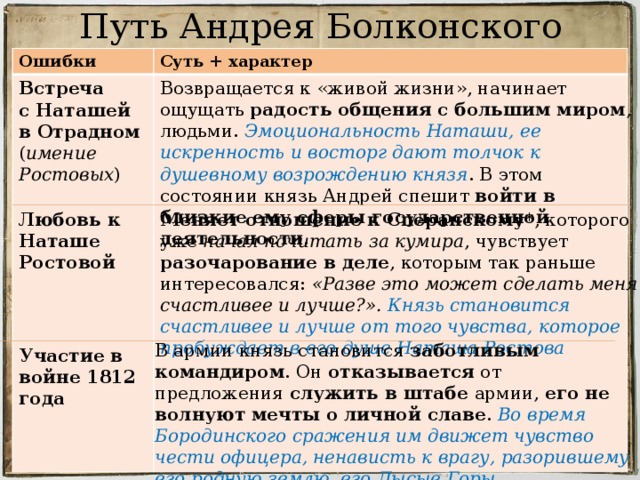 Путь Андрея Болконского Ошибки Суть + характер Возвращается к «живой жизни», начинает ощущать радость общения с большим миром , людьми. Эмоциональность Наташи, ее искренность и восторг дают толчок к душевному возрождению князя . В этом состоянии князь Андрей спешит войти в близкие ему сферы государственной деятельности . Встреча с Наташей в Отрадном ( имение Ростовых ) Меняет отношение к Сперанскому* , которого уже начал почитать за кумира , чувствует разочарование в деле , которым так раньше интересовался: «Разве это может сделать меня счастливее и лучше?». Князь становится счастливее и лучше от того чувства, которое пробуждает в его душе Наташа Ростова Любовь к Наташе Ростовой В армии князь становится заботливым командиром . Он отказывается от предложения служить в штабе армии, его не волнуют мечты о личной славе . Во время Бородинского сражения им движет чувство чести офицера, ненависть к врагу, разорившему его родную землю, его Лысые Горы. Участие в войне 1812 года