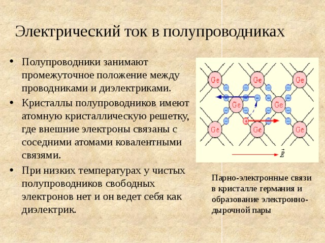 Электрический ток в полупроводниках Полупроводники занимают промежуточное положение между проводниками и диэлектриками. Кристаллы полупроводников имеют атомную кристаллическую решетку, где внешние электроны связаны с соседними атомами ковалентными связями. При низких температурах у чистых полупроводников свободных электронов нет и он ведет себя как диэлектрик. Парно-электронные связи в кристалле германия и образование электронно-дырочной пары 