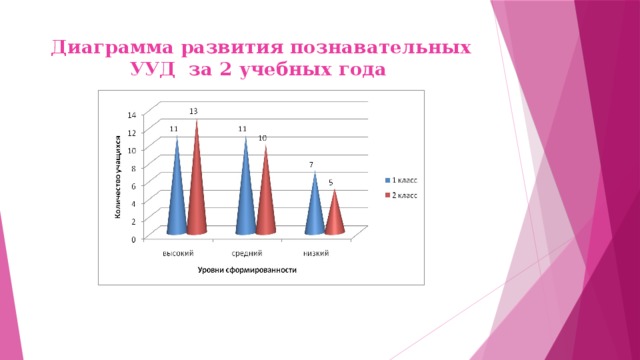 Диаграмма развития познавательных УУД за 2 учебных года   