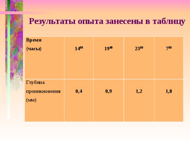 Результаты опыта занесены в таблицу Время (часы)  14 00 Глубина проникновения (мм)  19 00  0,4  23 00  0,9  7 00  1,2  1,8 