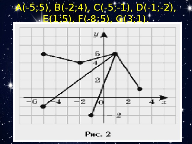 A(-5;5), B(-2;4), C(-5;-1), D(-1;-2), E(1;5), F(-8;5), G(3;1). 