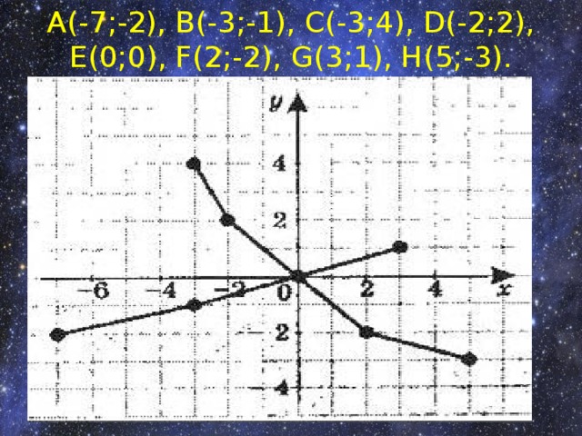 A(-7;-2), B(-3;-1), C(-3;4), D(-2;2), E(0;0), F(2;-2), G(3;1), H(5;-3). 