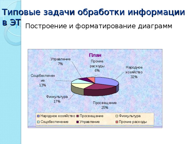 Типовые задачи обработки информации в ЭТ Построение и форматирование диаграмм 