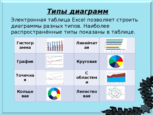 Какие типы диаграмм позволяют строить табличные процессоры. Виды диаграмм в электронных таблицах. Назовите типы диаграмм электронной таблицы. Типы диаграмм в электронной таблице эксель. Какие типы диаграмм позволяют строить табличные.