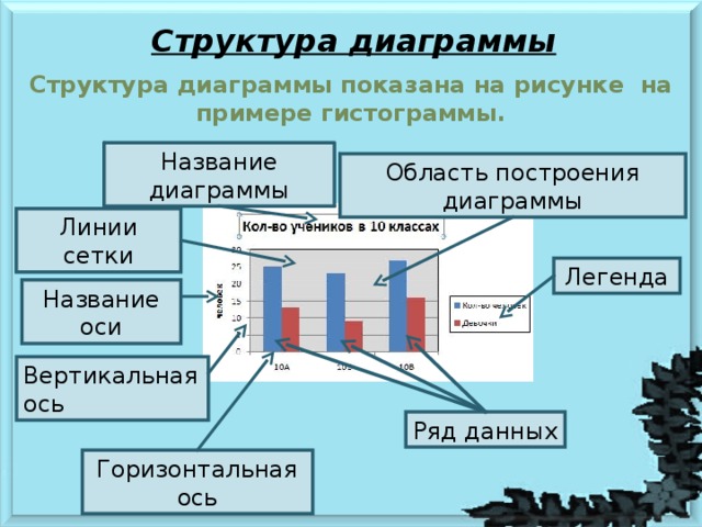 Структура диаграммы Структура диаграммы показана на рисунке на примере гистограммы. Название диаграммы Область построения диаграммы Линии сетки Легенда Название оси Вертикальная ось Ряд данных Горизонтальная ось 