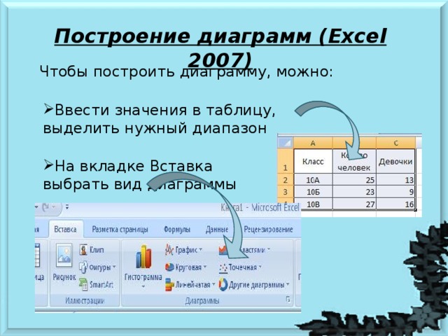 Построение диаграмм (Excel 2007) Чтобы построить диаграмму, можно: Ввести значения в таблицу, выделить нужный диапазон На вкладке Вставка выбрать вид диаграммы 